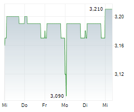 ELES SEMICONDUCTOR EQUIPMENT SPA Chart 1 Jahr