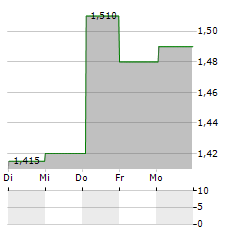 ELES SEMICONDUCTOR EQUIPMENT Aktie 5-Tage-Chart