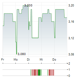 ELES SEMICONDUCTOR EQUIPMENT Aktie 5-Tage-Chart