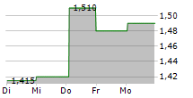 ELES SEMICONDUCTOR EQUIPMENT SPA 5-Tage-Chart