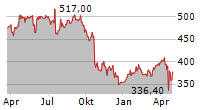 ELEVANCE HEALTH INC Chart 1 Jahr