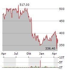 ELEVANCE HEALTH Aktie Chart 1 Jahr