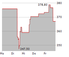 ELEVANCE HEALTH INC Chart 1 Jahr