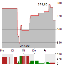 ELEVANCE HEALTH Aktie 5-Tage-Chart