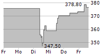 ELEVANCE HEALTH INC 5-Tage-Chart