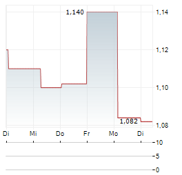 ELEVATE SERVICE GROUP Aktie 5-Tage-Chart