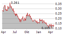 ELEVATE URANIUM LTD Chart 1 Jahr