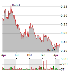 ELEVATE URANIUM Aktie Chart 1 Jahr