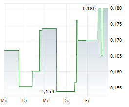 ELEVATE URANIUM LTD Chart 1 Jahr