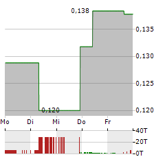 ELEVATE URANIUM Aktie 5-Tage-Chart