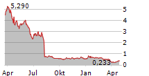 ELEVATION ONCOLOGY INC Chart 1 Jahr