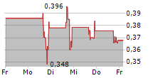 ELEVATION ONCOLOGY INC 5-Tage-Chart