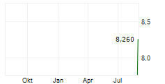 ELEVEN CAPITAL AD Chart 1 Jahr