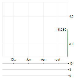 ELEVEN CAPITAL Aktie Chart 1 Jahr