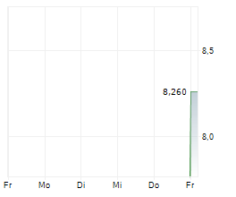 ELEVEN CAPITAL AD Chart 1 Jahr ELEVEN CAPITAL AD Chart 1 Jahr