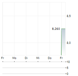 ELEVEN CAPITAL Aktie 5-Tage-Chart
