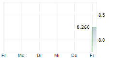 ELEVEN CAPITAL AD 5-Tage-Chart