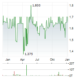 ELEVING GROUP Aktie Chart 1 Jahr