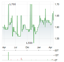 ELEVING GROUP Aktie Chart 1 Jahr