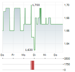 ELEVING GROUP Aktie 5-Tage-Chart