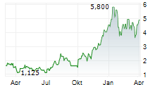 ELEVRA LITHIUM LIMITED Chart 1 Jahr