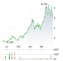 ELEVRA LITHIUM Aktie Chart 1 Jahr