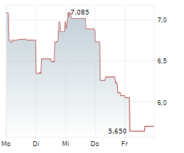 ELEVRA LITHIUM LIMITED Chart 1 Jahr