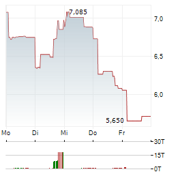ELEVRA LITHIUM Aktie 5-Tage-Chart