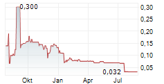 ELEXXION AG Chart 1 Jahr ELEXXION AG Chart 1 Jahr
