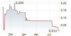 ELEXXION AG Chart 1 Jahr