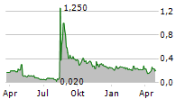 ELEXXION AG Chart 1 Jahr