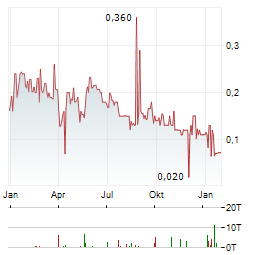ELEXXION Aktie Chart 1 Jahr