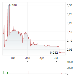ELEXXION Aktie Chart 1 Jahr