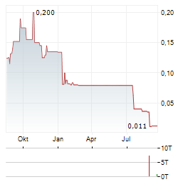 ELEXXION Aktie Chart 1 Jahr