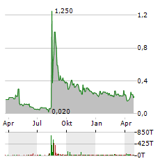 ELEXXION Aktie Chart 1 Jahr