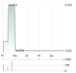 ELEXXION Aktie 5-Tage-Chart