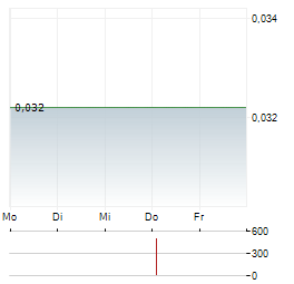 ELEXXION Aktie 5-Tage-Chart