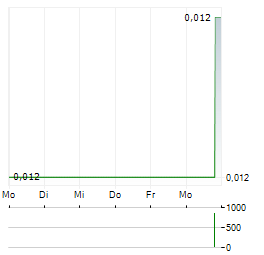 ELEXXION Aktie 5-Tage-Chart