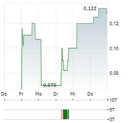 ELEXXION Aktie 5-Tage-Chart