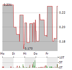 ELEXXION Aktie 5-Tage-Chart