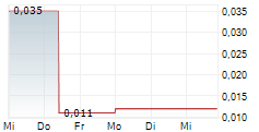 ELEXXION AG 5-Tage-Chart