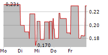 ELEXXION AG 5-Tage-Chart