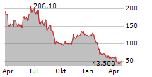 ELF BEAUTY INC Chart 1 Jahr