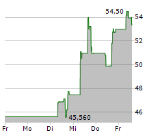 ELF BEAUTY INC Chart 1 Jahr