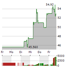 ELF BEAUTY Aktie 5-Tage-Chart