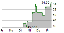 ELF BEAUTY INC 5-Tage-Chart