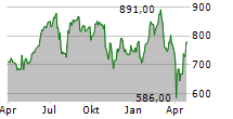 ELI LILLY AND COMPANY Chart 1 Jahr