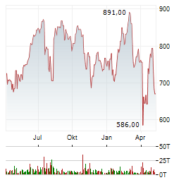 ELI LILLY AND COMPANY Jahres Chart