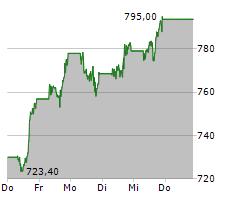 ELI LILLY AND COMPANY Chart 1 Jahr