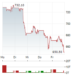 ELI LILLY Aktie 5-Tage-Chart